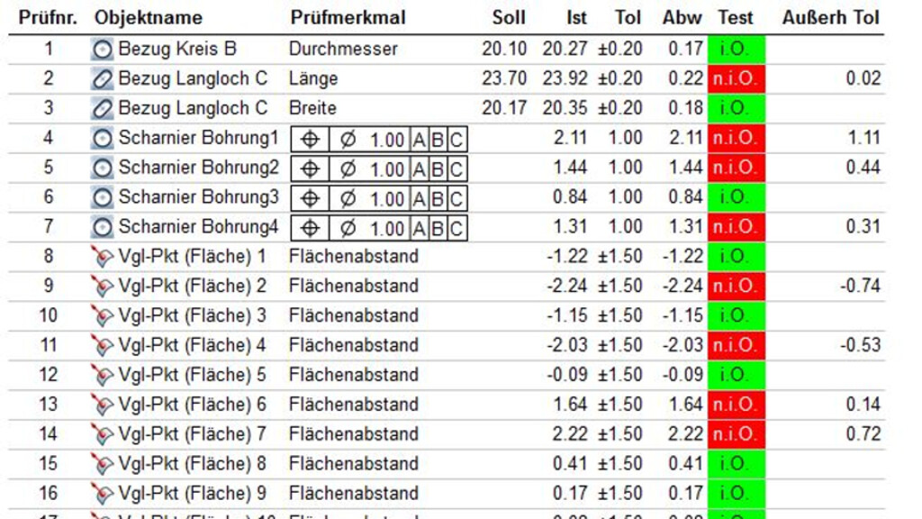 Auswertung aller Prüfmerkmale in tabellarischer Form.